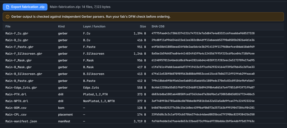 The fabrication export listing Gerber layers, drill files, BOM and placement files with their SHA-256 checksums